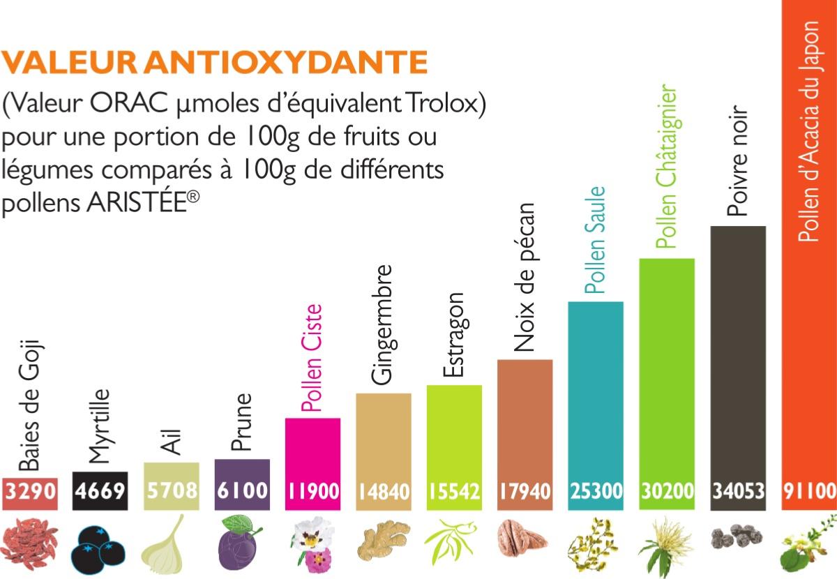 Tableau des valeurs antioxydantes ORAC des pollens frais Ariste
