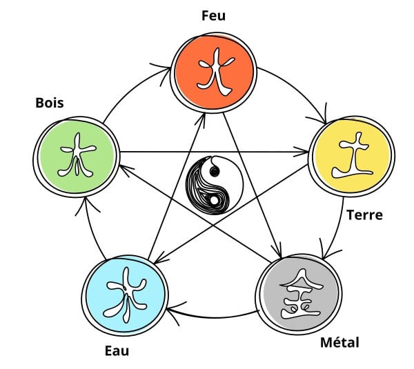 Schma des mouvements en mdecine chinoise