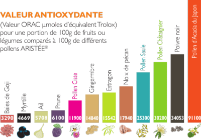 Valeur antioxydantes des pollens frais