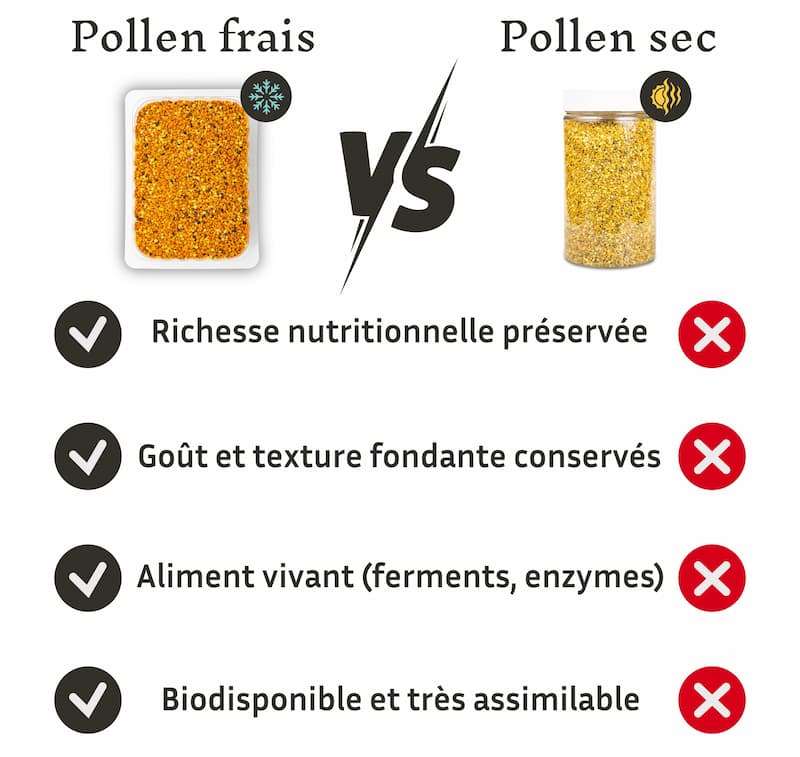 Différence entre pollen frais et pollen sec