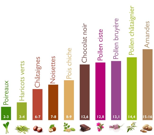 Valeurs en fibres du pollen frais